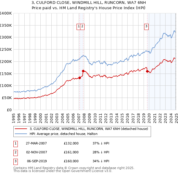 3, CULFORD CLOSE, WINDMILL HILL, RUNCORN, WA7 6NH: Price paid vs HM Land Registry's House Price Index