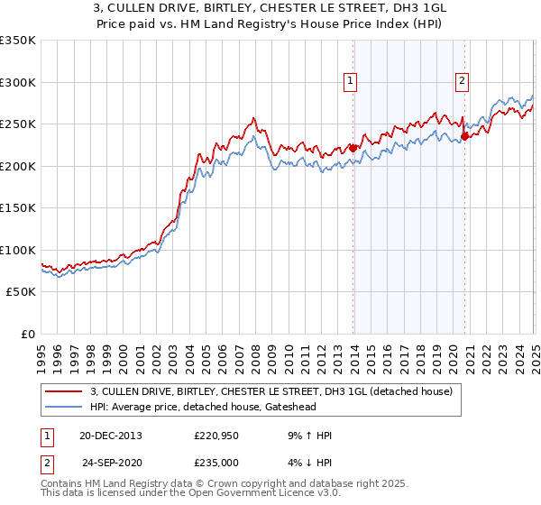 3, CULLEN DRIVE, BIRTLEY, CHESTER LE STREET, DH3 1GL: Price paid vs HM Land Registry's House Price Index