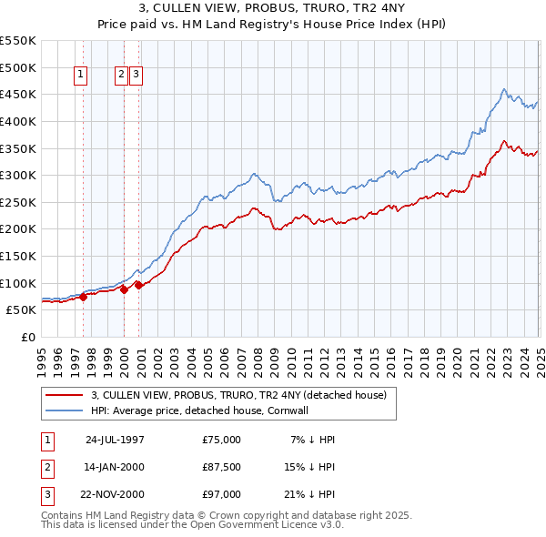 3, CULLEN VIEW, PROBUS, TRURO, TR2 4NY: Price paid vs HM Land Registry's House Price Index