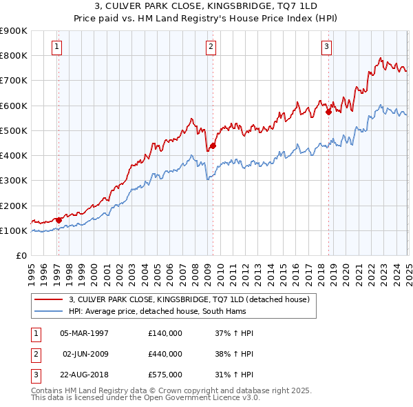 3, CULVER PARK CLOSE, KINGSBRIDGE, TQ7 1LD: Price paid vs HM Land Registry's House Price Index