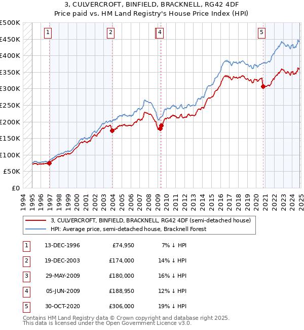 3, CULVERCROFT, BINFIELD, BRACKNELL, RG42 4DF: Price paid vs HM Land Registry's House Price Index