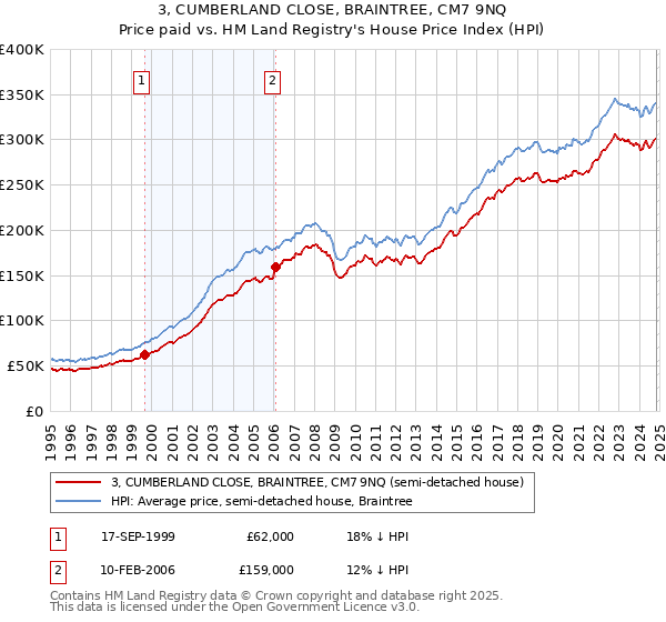 3, CUMBERLAND CLOSE, BRAINTREE, CM7 9NQ: Price paid vs HM Land Registry's House Price Index