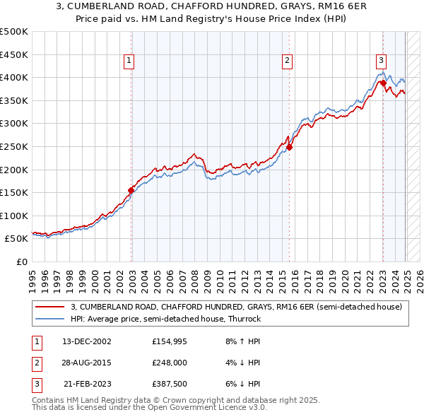 3, CUMBERLAND ROAD, CHAFFORD HUNDRED, GRAYS, RM16 6ER: Price paid vs HM Land Registry's House Price Index