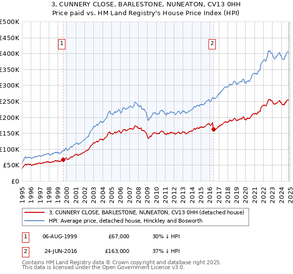 3, CUNNERY CLOSE, BARLESTONE, NUNEATON, CV13 0HH: Price paid vs HM Land Registry's House Price Index