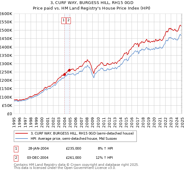 3, CURF WAY, BURGESS HILL, RH15 0GD: Price paid vs HM Land Registry's House Price Index