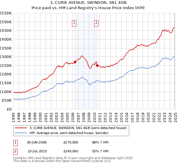 3, CURIE AVENUE, SWINDON, SN1 4GB: Price paid vs HM Land Registry's House Price Index