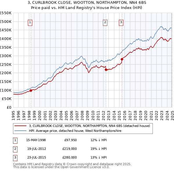 3, CURLBROOK CLOSE, WOOTTON, NORTHAMPTON, NN4 6BS: Price paid vs HM Land Registry's House Price Index