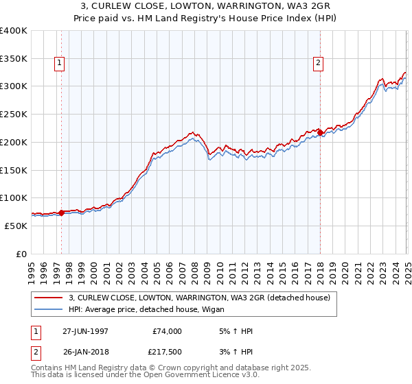 3, CURLEW CLOSE, LOWTON, WARRINGTON, WA3 2GR: Price paid vs HM Land Registry's House Price Index