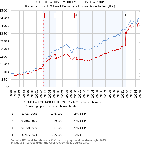 3, CURLEW RISE, MORLEY, LEEDS, LS27 8US: Price paid vs HM Land Registry's House Price Index