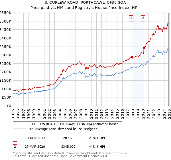 3, CURLEW ROAD, PORTHCAWL, CF36 3QA: Price paid vs HM Land Registry's House Price Index