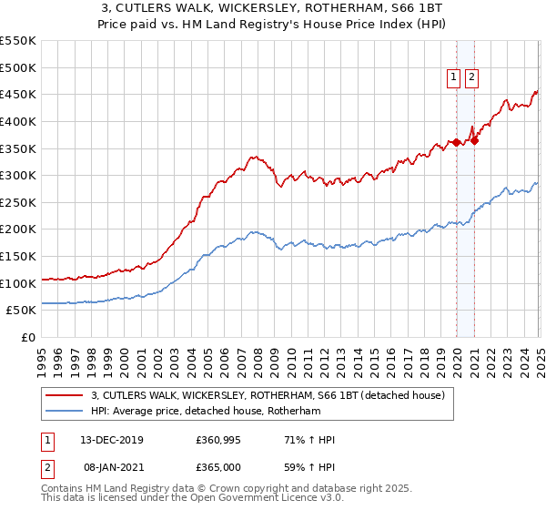 3, CUTLERS WALK, WICKERSLEY, ROTHERHAM, S66 1BT: Price paid vs HM Land Registry's House Price Index