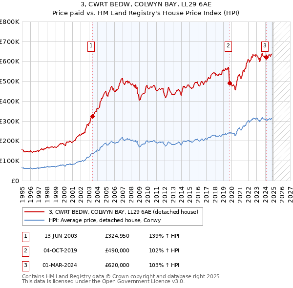 3, CWRT BEDW, COLWYN BAY, LL29 6AE: Price paid vs HM Land Registry's House Price Index