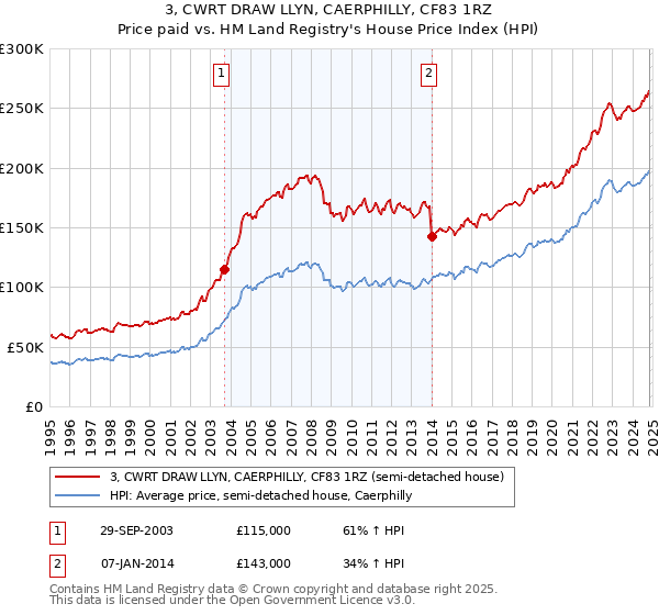 3, CWRT DRAW LLYN, CAERPHILLY, CF83 1RZ: Price paid vs HM Land Registry's House Price Index