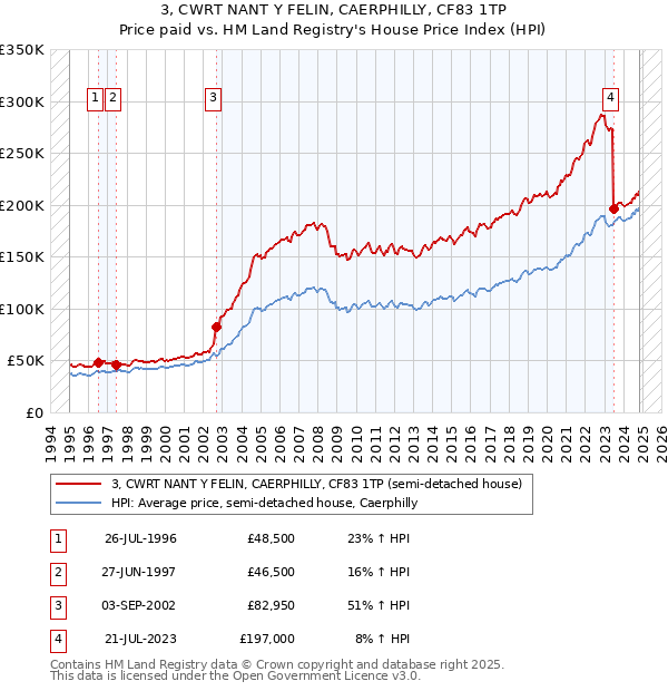 3, CWRT NANT Y FELIN, CAERPHILLY, CF83 1TP: Price paid vs HM Land Registry's House Price Index