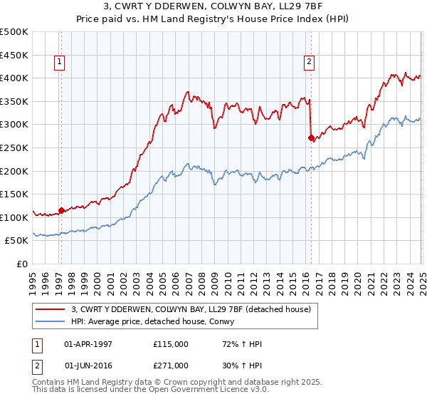 3, CWRT Y DDERWEN, COLWYN BAY, LL29 7BF: Price paid vs HM Land Registry's House Price Index