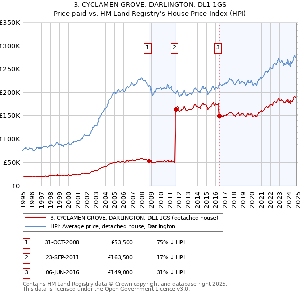 3, CYCLAMEN GROVE, DARLINGTON, DL1 1GS: Price paid vs HM Land Registry's House Price Index