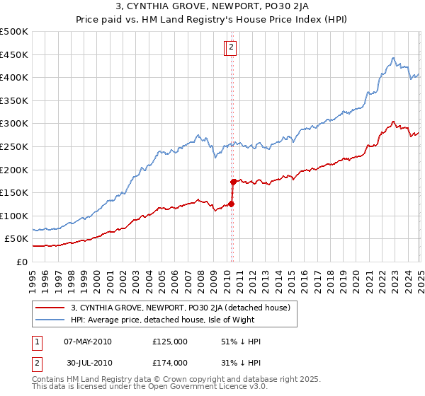 3, CYNTHIA GROVE, NEWPORT, PO30 2JA: Price paid vs HM Land Registry's House Price Index