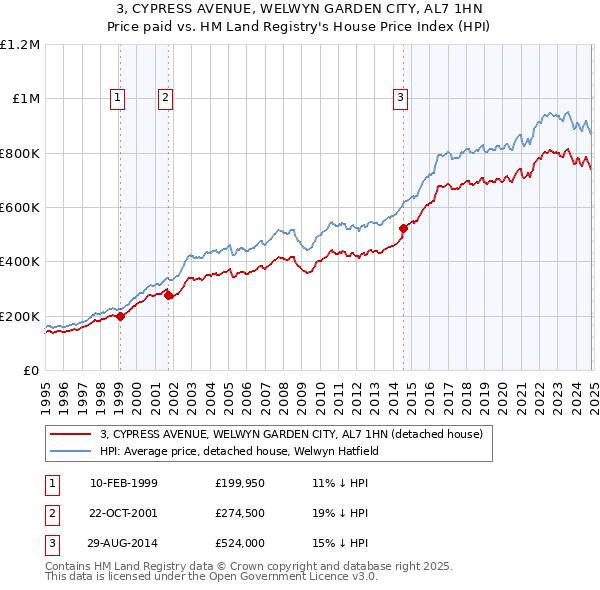 3, CYPRESS AVENUE, WELWYN GARDEN CITY, AL7 1HN: Price paid vs HM Land Registry's House Price Index