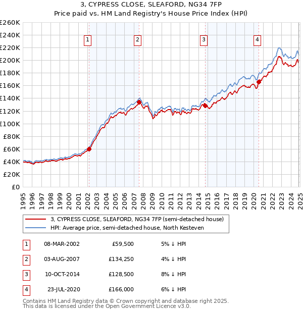 3, CYPRESS CLOSE, SLEAFORD, NG34 7FP: Price paid vs HM Land Registry's House Price Index