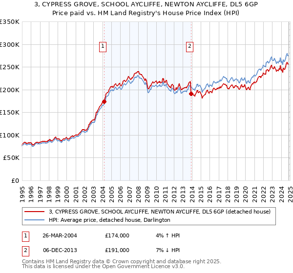 3, CYPRESS GROVE, SCHOOL AYCLIFFE, NEWTON AYCLIFFE, DL5 6GP: Price paid vs HM Land Registry's House Price Index