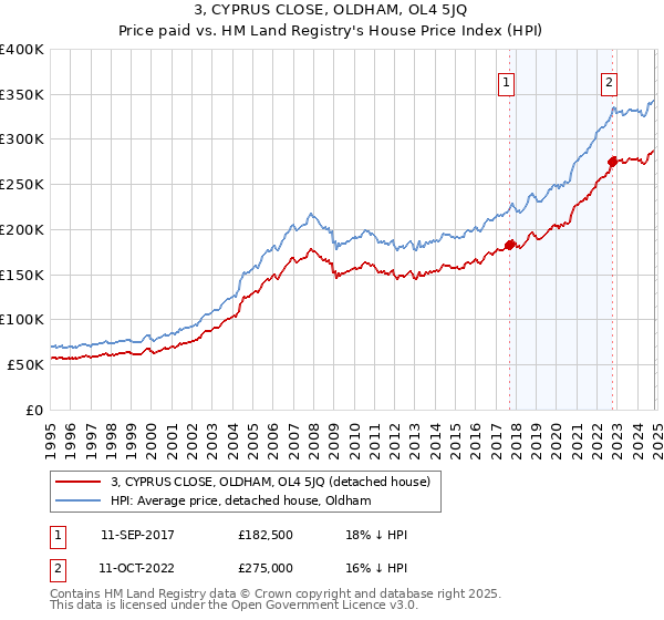 3, CYPRUS CLOSE, OLDHAM, OL4 5JQ: Price paid vs HM Land Registry's House Price Index