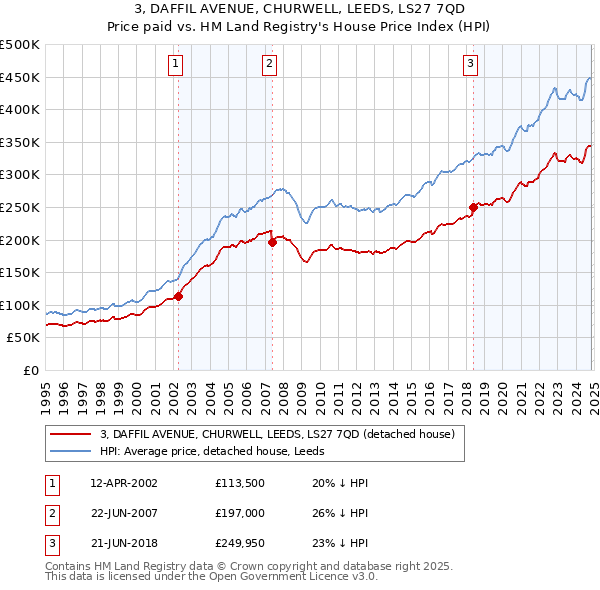 3, DAFFIL AVENUE, CHURWELL, LEEDS, LS27 7QD: Price paid vs HM Land Registry's House Price Index