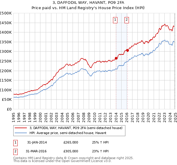 3, DAFFODIL WAY, HAVANT, PO9 2FA: Price paid vs HM Land Registry's House Price Index