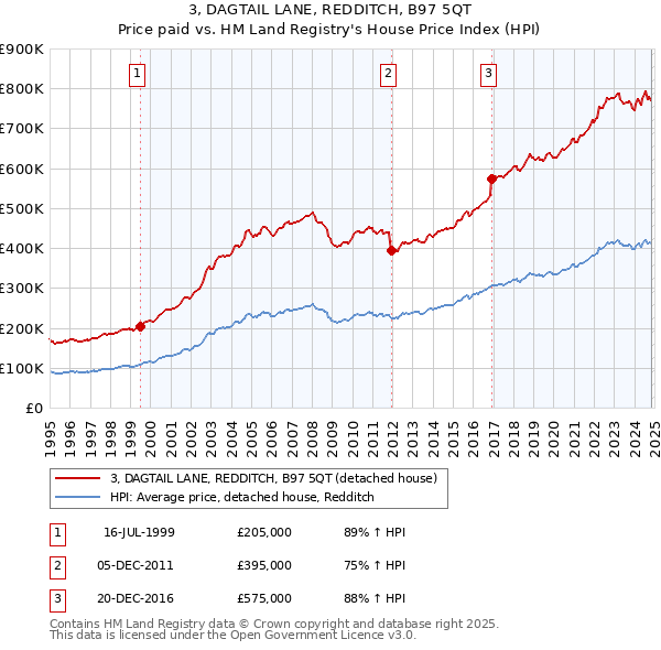 3, DAGTAIL LANE, REDDITCH, B97 5QT: Price paid vs HM Land Registry's House Price Index