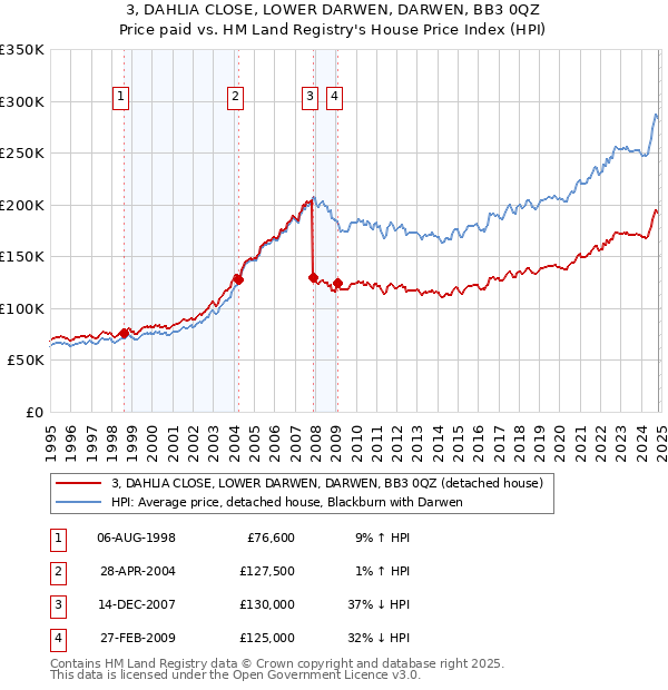 3, DAHLIA CLOSE, LOWER DARWEN, DARWEN, BB3 0QZ: Price paid vs HM Land Registry's House Price Index