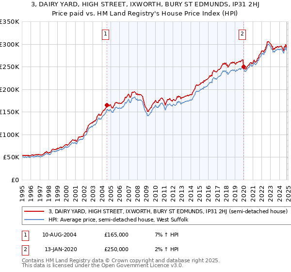 3, DAIRY YARD, HIGH STREET, IXWORTH, BURY ST EDMUNDS, IP31 2HJ: Price paid vs HM Land Registry's House Price Index