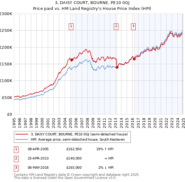 3, DAISY COURT, BOURNE, PE10 0GJ: Price paid vs HM Land Registry's House Price Index