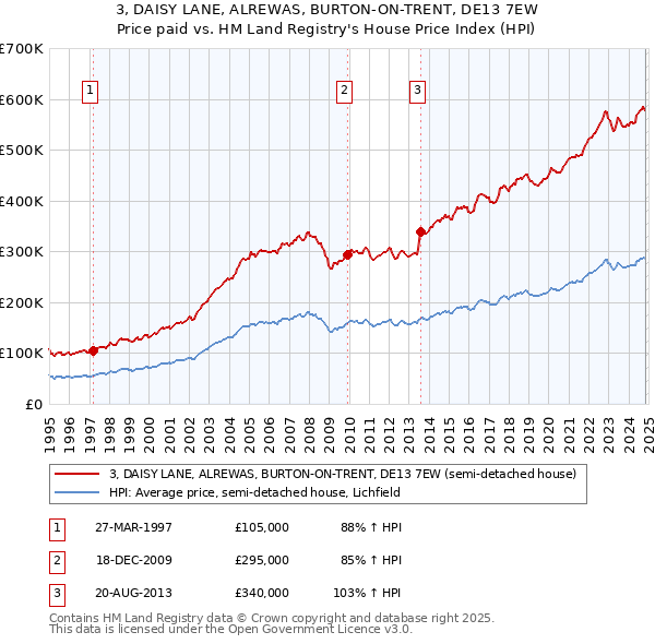 3, DAISY LANE, ALREWAS, BURTON-ON-TRENT, DE13 7EW: Price paid vs HM Land Registry's House Price Index