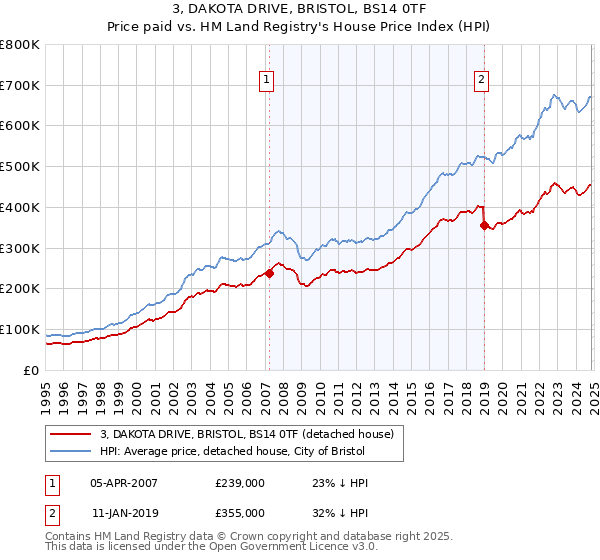 3, DAKOTA DRIVE, BRISTOL, BS14 0TF: Price paid vs HM Land Registry's House Price Index