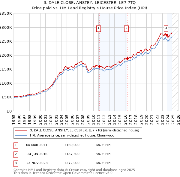 3, DALE CLOSE, ANSTEY, LEICESTER, LE7 7TQ: Price paid vs HM Land Registry's House Price Index