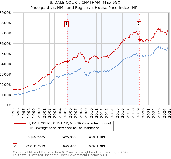 3, DALE COURT, CHATHAM, ME5 9GX: Price paid vs HM Land Registry's House Price Index