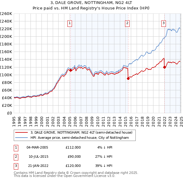 3, DALE GROVE, NOTTINGHAM, NG2 4LT: Price paid vs HM Land Registry's House Price Index