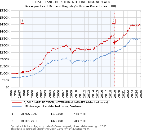 3, DALE LANE, BEESTON, NOTTINGHAM, NG9 4EA: Price paid vs HM Land Registry's House Price Index