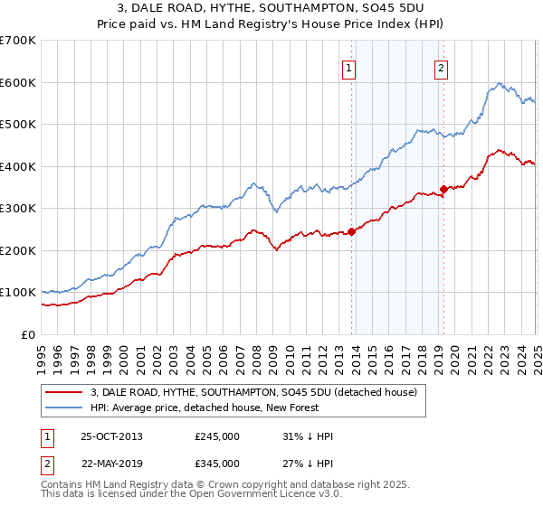 3, DALE ROAD, HYTHE, SOUTHAMPTON, SO45 5DU: Price paid vs HM Land Registry's House Price Index