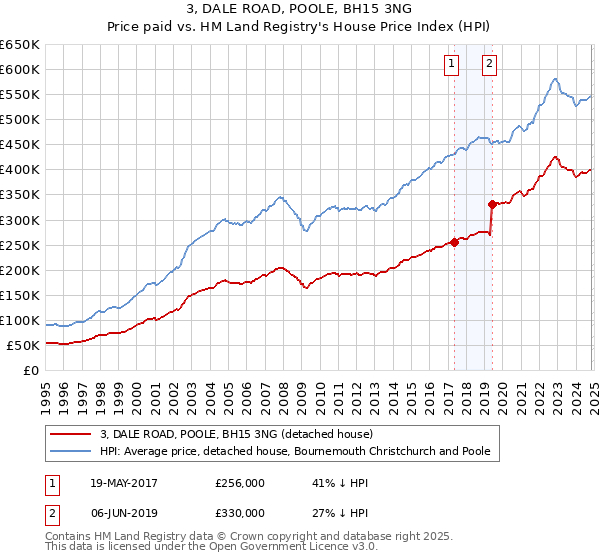 3, DALE ROAD, POOLE, BH15 3NG: Price paid vs HM Land Registry's House Price Index