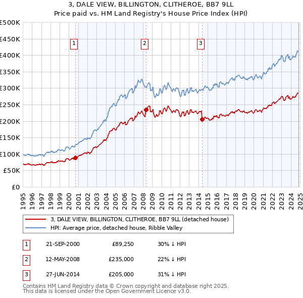 3, DALE VIEW, BILLINGTON, CLITHEROE, BB7 9LL: Price paid vs HM Land Registry's House Price Index