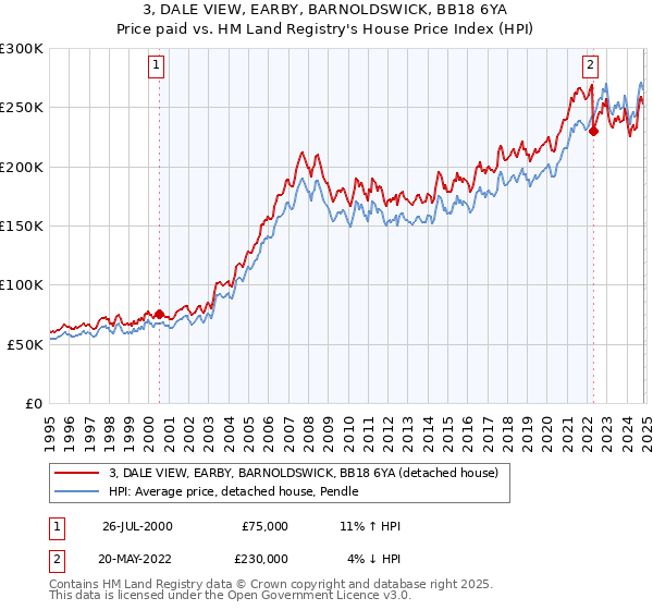 3, DALE VIEW, EARBY, BARNOLDSWICK, BB18 6YA: Price paid vs HM Land Registry's House Price Index