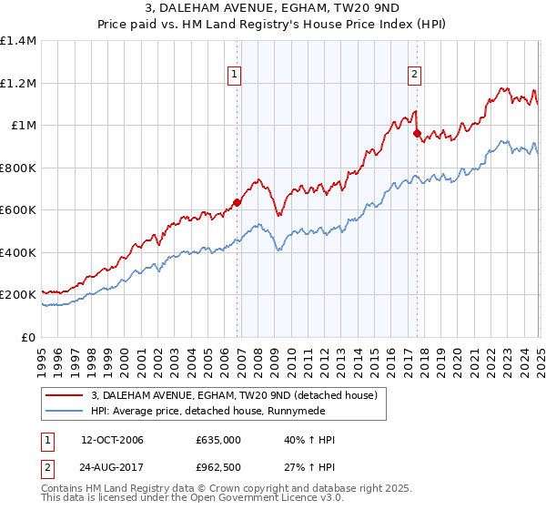 3, DALEHAM AVENUE, EGHAM, TW20 9ND: Price paid vs HM Land Registry's House Price Index