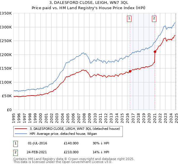 3, DALESFORD CLOSE, LEIGH, WN7 3QL: Price paid vs HM Land Registry's House Price Index