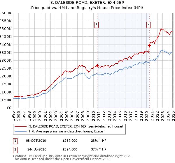 3, DALESIDE ROAD, EXETER, EX4 6EP: Price paid vs HM Land Registry's House Price Index