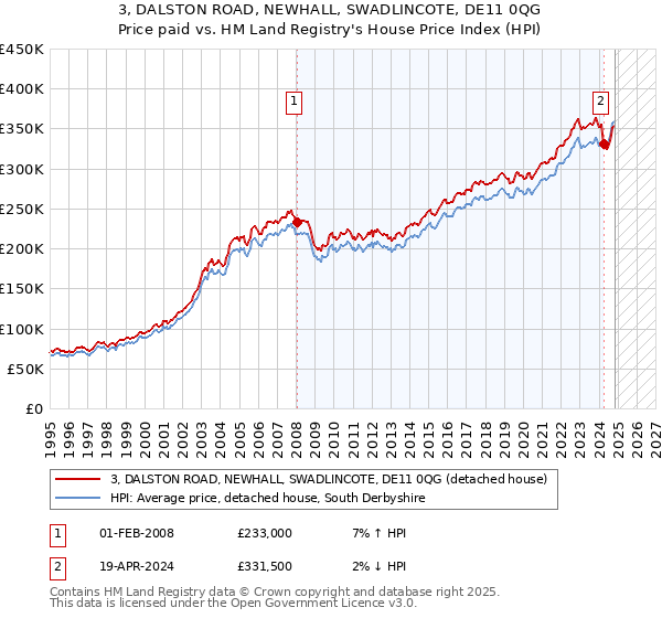 3, DALSTON ROAD, NEWHALL, SWADLINCOTE, DE11 0QG: Price paid vs HM Land Registry's House Price Index