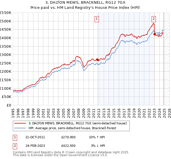 3, DALTON MEWS, BRACKNELL, RG12 7GX: Price paid vs HM Land Registry's House Price Index