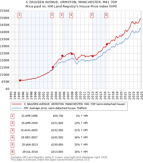 3, DALVEEN AVENUE, URMSTON, MANCHESTER, M41 7DP: Price paid vs HM Land Registry's House Price Index