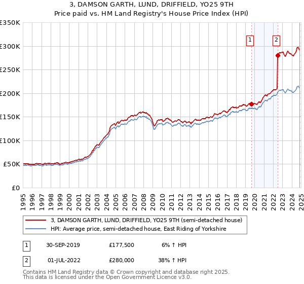 3, DAMSON GARTH, LUND, DRIFFIELD, YO25 9TH: Price paid vs HM Land Registry's House Price Index