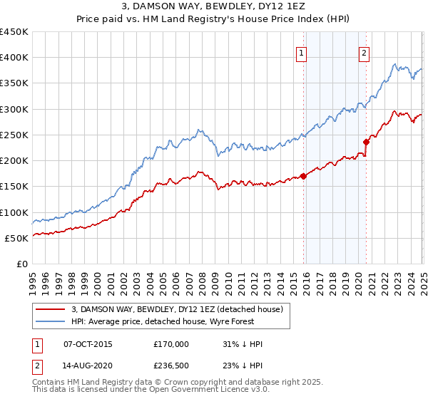 3, DAMSON WAY, BEWDLEY, DY12 1EZ: Price paid vs HM Land Registry's House Price Index