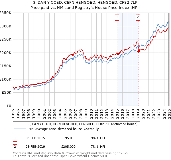 3, DAN Y COED, CEFN HENGOED, HENGOED, CF82 7LP: Price paid vs HM Land Registry's House Price Index